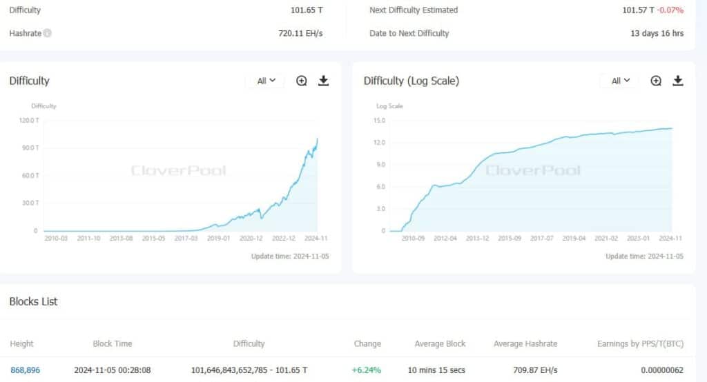 Сложността при биткойн-майнинга достига нов исторически максимум