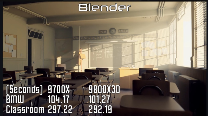 Ryzen 7 9800X3D показа значително увеличение на минималния FPS в игрите в сравнение с Ryzen 7 9700X