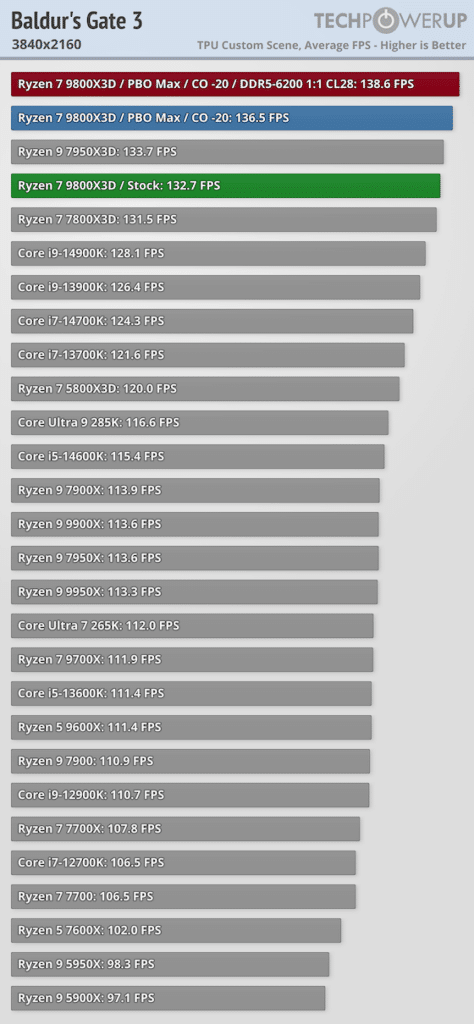 Първи ревюта на AMD Ryzen 7 9800X3D: Най-добрият геймърски процесор в света