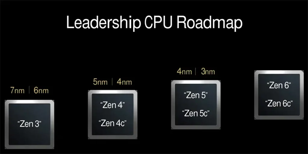 Наистина дългосрочна поддръжка на AM5: процесорите AMD Zen 6 Medusa ще излязат на пазара между 2026 и 2027 година