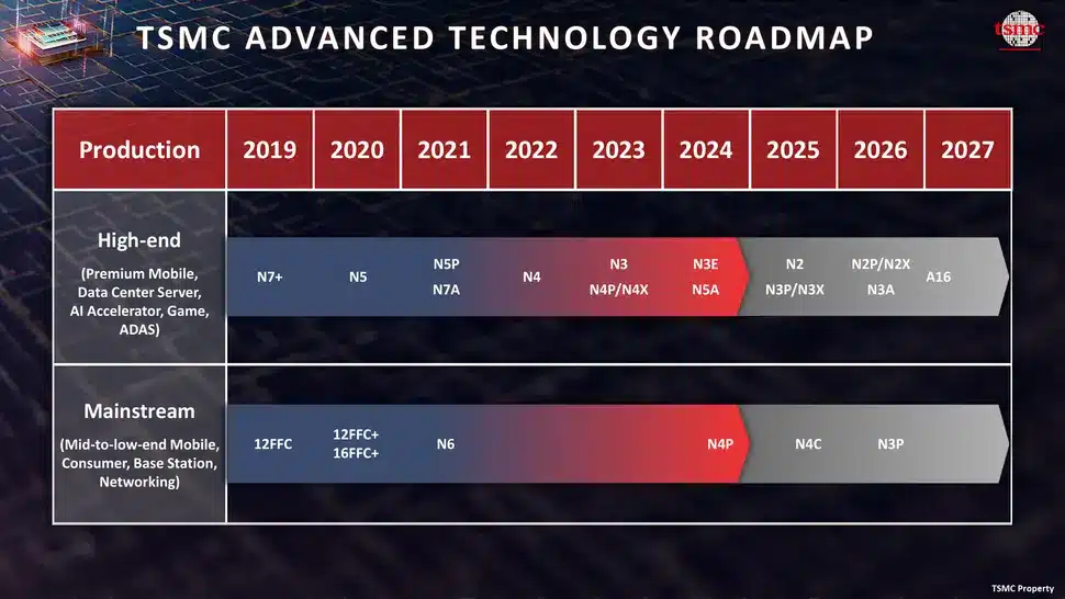 TSMC още към 2026 година ще бъде готова с 1,6 nm технологичен процес