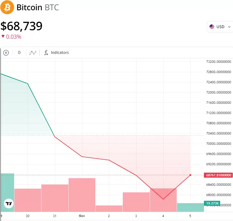 Алекс Крюгер: BTC никога повече няма да падне под 000