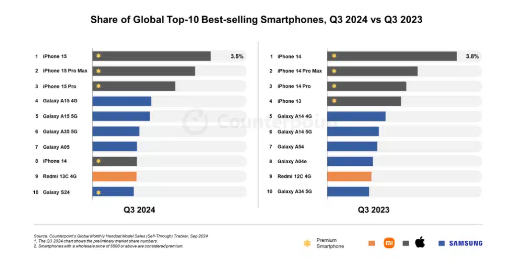 Apple iPhone 15 е най-продаваният смартфон в света, а Samsung Galaxy S24 Ultra изпадна от ТОП 10 (класация на Counterpoint Research)