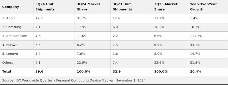 Световните продажби на таблети скачат с 20% – Amazon и Huawei се възползват най-много, докато Apple губи пазар