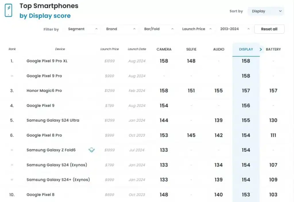 iPhone вече не е топ: експертите назоваха смартфоните с най-добрите екрани на пазара