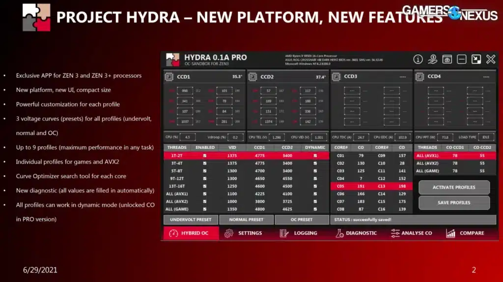 Използването на Project Hydra за овърклок на AMD Ryzen 7 9800X3D води до деградация на чипа