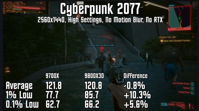 Ryzen 7 9800X3D показа значително увеличение на минималния FPS в игрите в сравнение с Ryzen 7 9700X