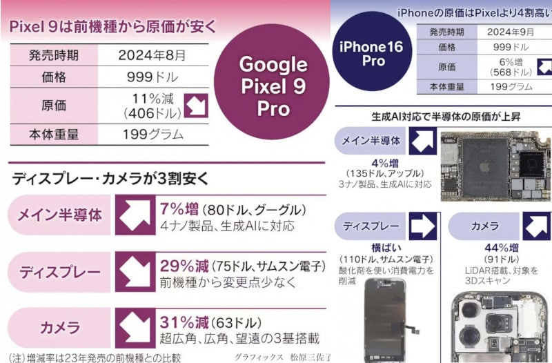 Себестойността на Google Pixel 9 Pro се оказа много по-ниска от тази на Apple iPhone 16 Pro – и двата се продават за 9