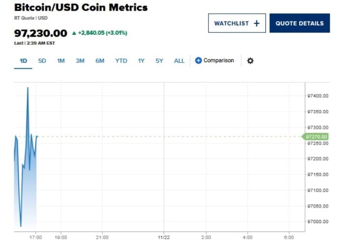 Биткойн наближава 0 000 – курсът на първата криптовалута постави нов рекорд