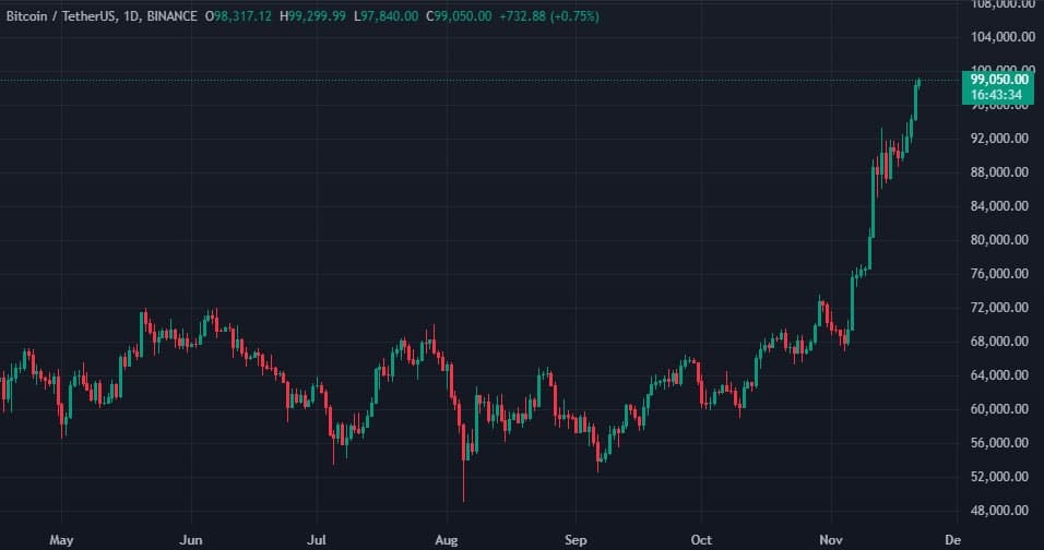 Биткойн се повиши над 000, а Ethereum — 00