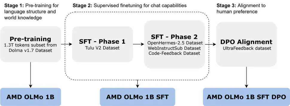 AMD представи AMD OLMo, своя първи 1В-параметричен LLM
