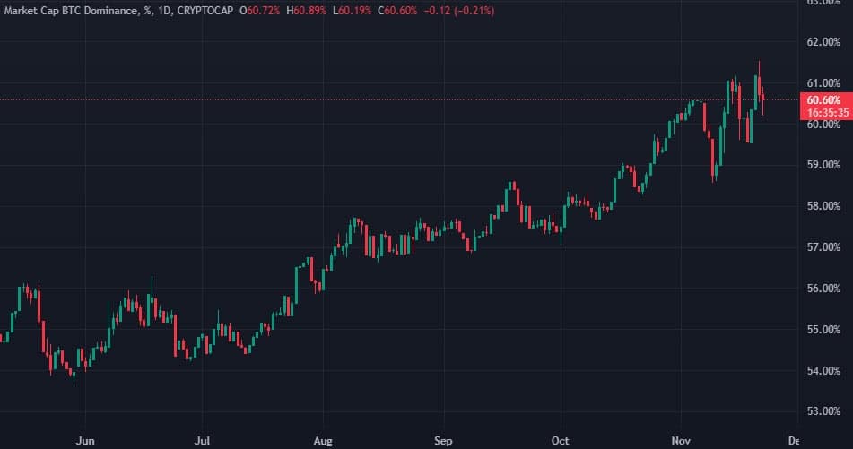Биткойн се повиши над 000, а Ethereum — 00
