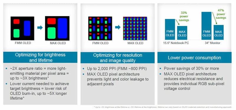 OLED-дисплеите ще станат три пъти по-ярки и пет пъти по-издръжливи – представена е технологията MAX OLED