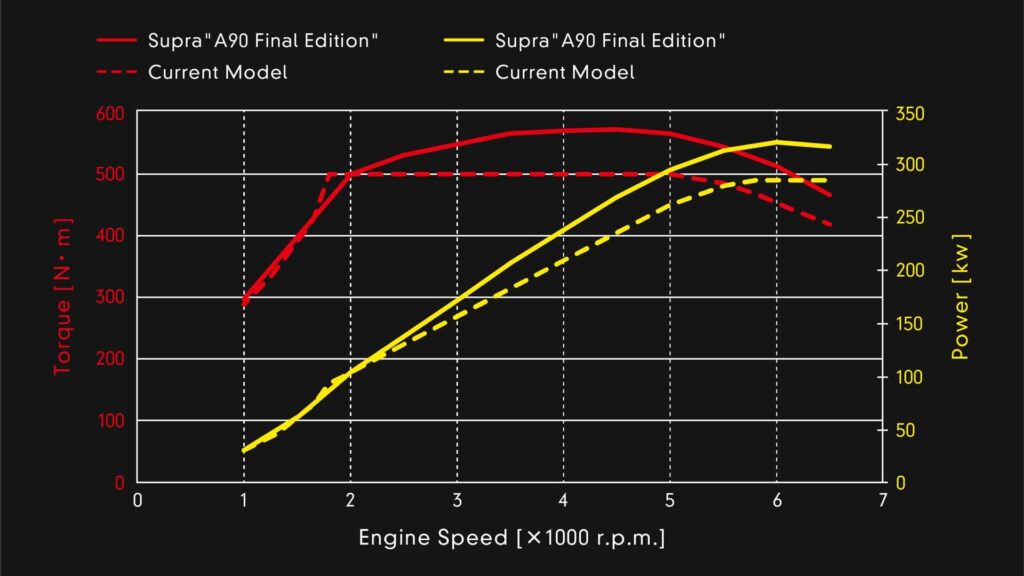 Toyota Supra A90 Final Edition – лебедовата песен на текущото поколение от серия Supra, която е „подправена“ благодарение на увеличението до 429. к.с.