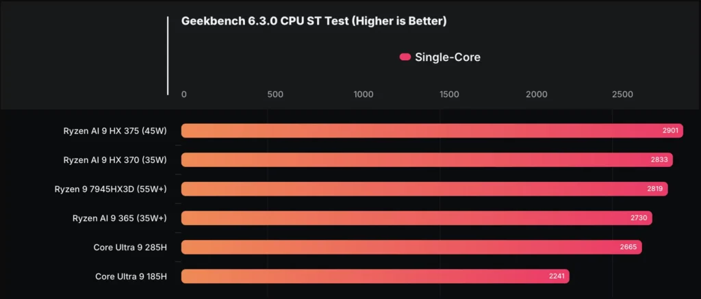 Първи тестове на процесора Intel Core Ultra 9 285H: с 28% по-бърз от 185H