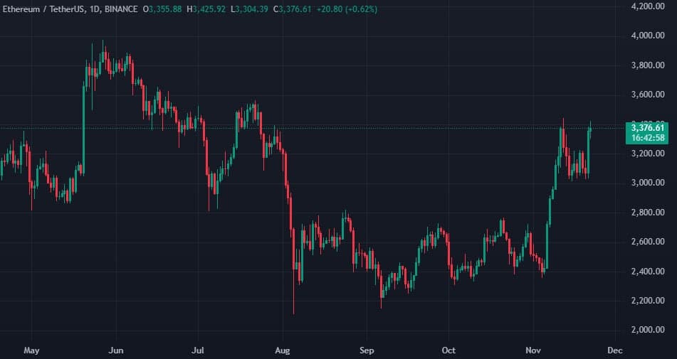 Биткойн се повиши над 000, а Ethereum — 00