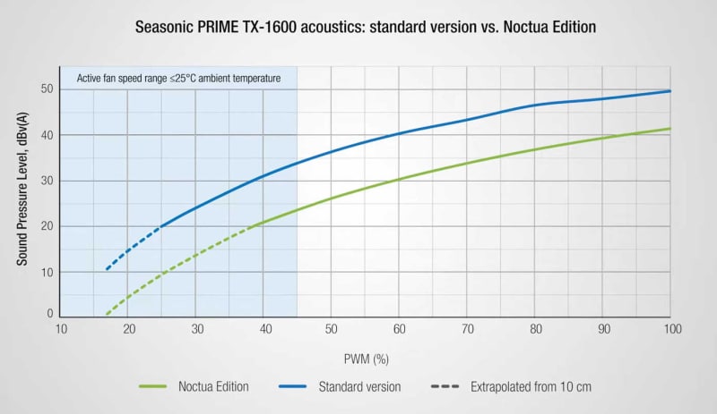 Много тихо захранване от 1600 W за 9 – пуснаха Seasonic PRIME TX-1600 Noctua Edition с вентилатор Noctua