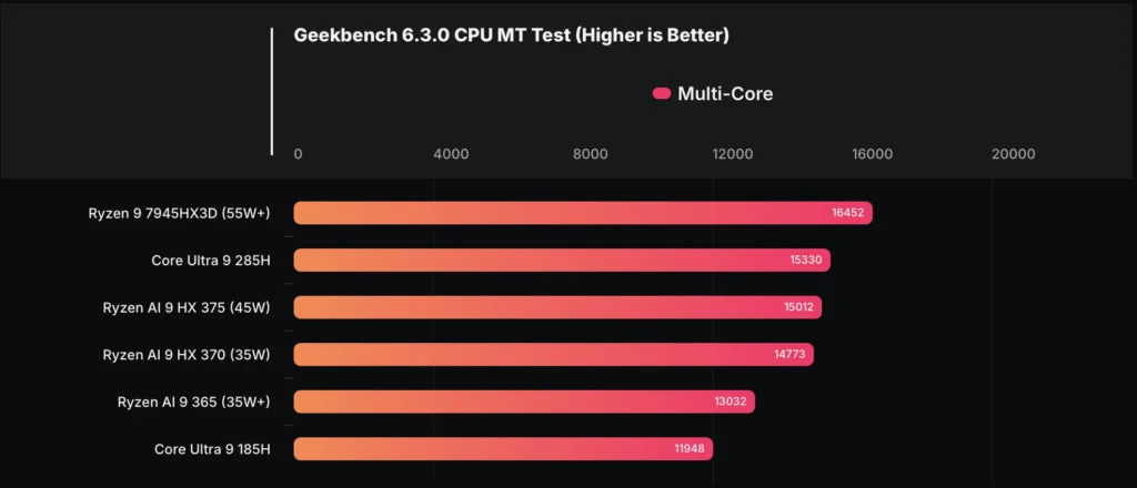 Първи тестове на процесора Intel Core Ultra 9 285H: с 28% по-бърз от 185H