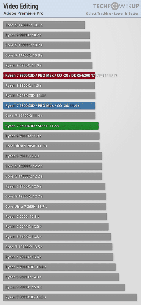 Първи ревюта на AMD Ryzen 7 9800X3D: Най-добрият геймърски процесор в света