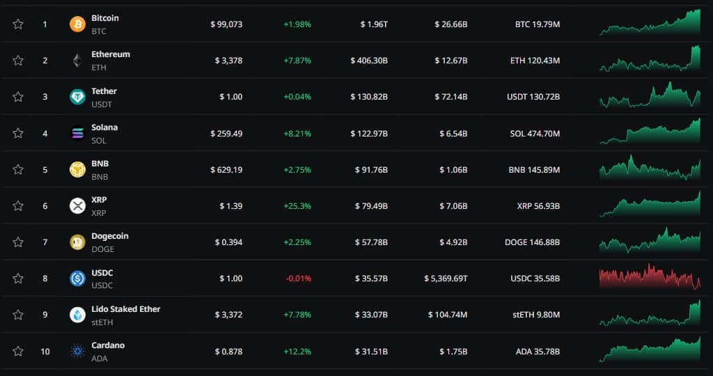 Биткойн се повиши над 000, а Ethereum — 00