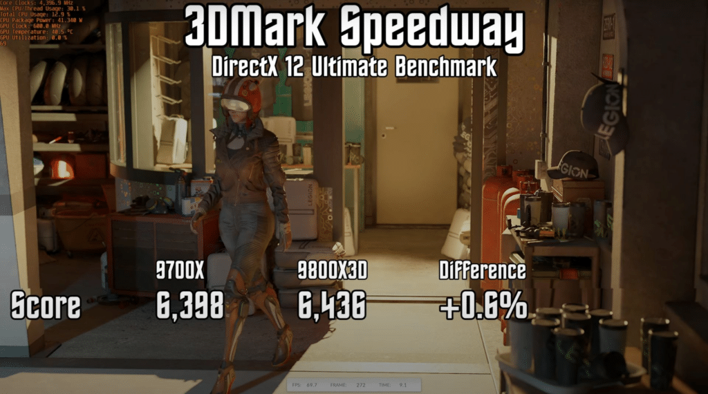 Ryzen 7 9800X3D показа значително увеличение на минималния FPS в игрите в сравнение с Ryzen 7 9700X