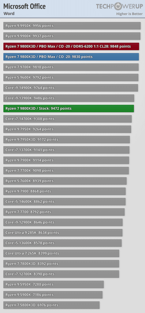 Първи ревюта на AMD Ryzen 7 9800X3D: Най-добрият геймърски процесор в света