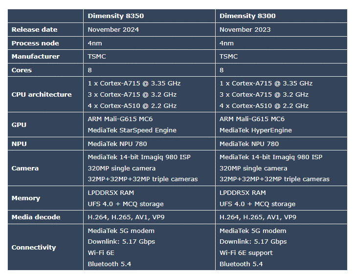 MediaTek Dimensity 8350 срещу Dimensity 8300: има ли сериозни подобрения?
