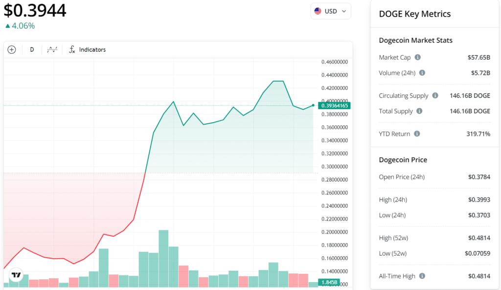 Мемекойнът Dogecoin изпревари Porsche по пазарна стойност