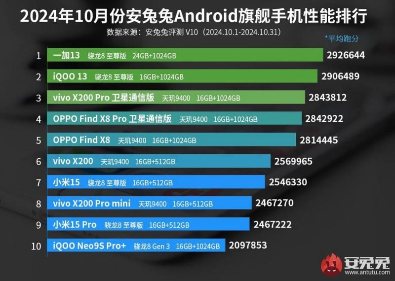OnePlus 13 оглави класацията на най-мощните Android-смартфони за октомври