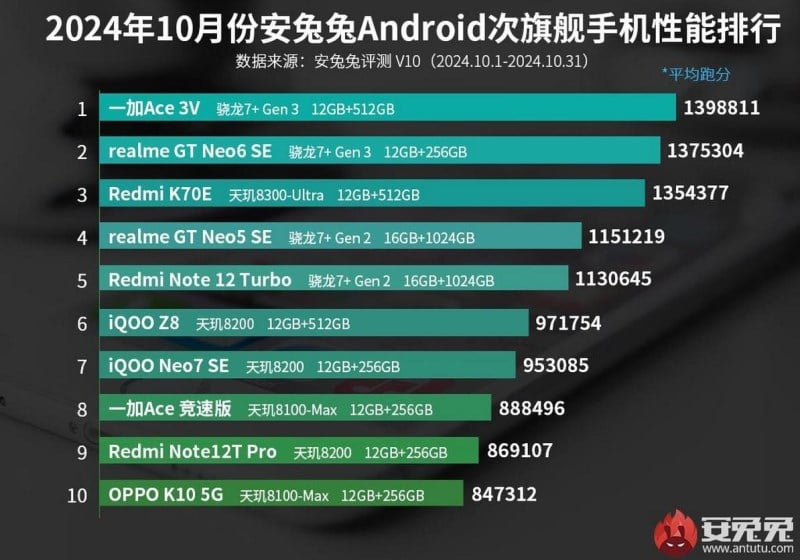 OnePlus 13 оглави класацията на най-мощните Android-смартфони за октомври