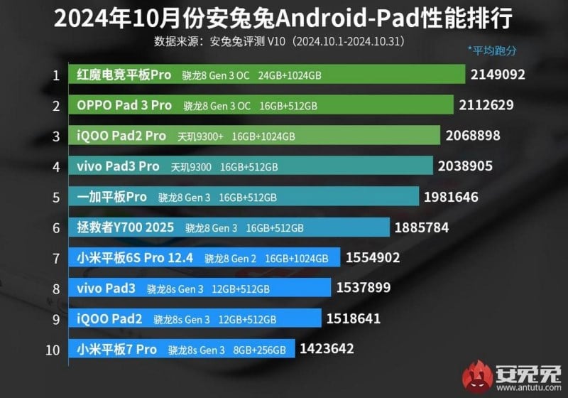 OnePlus 13 оглави класацията на най-мощните Android-смартфони за октомври