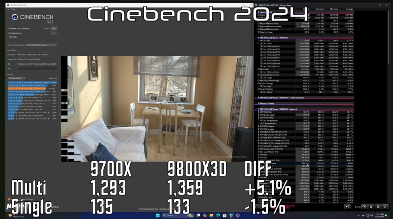 Ryzen 7 9800X3D показа значително увеличение на минималния FPS в игрите в сравнение с Ryzen 7 9700X