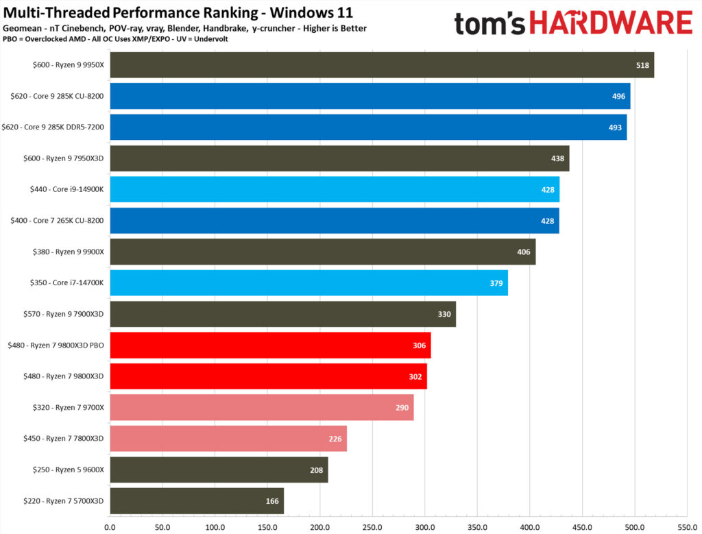 Първи ревюта на AMD Ryzen 7 9800X3D: Най-добрият геймърски процесор в света