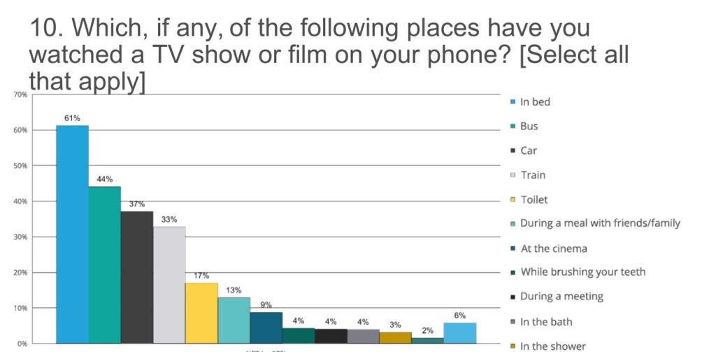 Проучване на HONOR: 17% от българите стриймват съдържание докато се намират в тоалетната