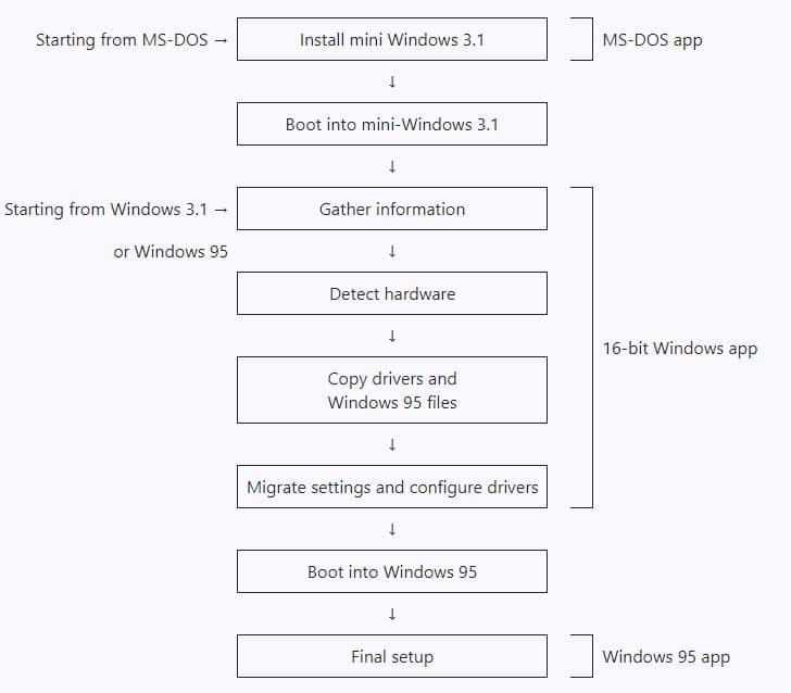 Защо при инсталирането на Windows 95 се използваха три операционни системи?