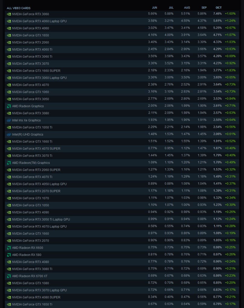 Windows 11 се утвърди като най-популярната операционна система в Steam, a GeForce RTX 3060 на Nvidia е №1 при видеокартите