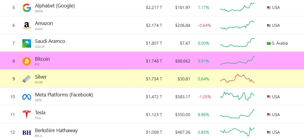 Биткойн за кратко покори 93 000 долара, а цялата индустрия вече струва повече от 3,1 трлн. долара