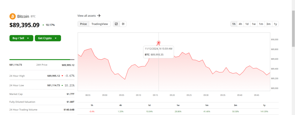 По пътя към 100 000: Цената на биткойн надмина 89 000 долара