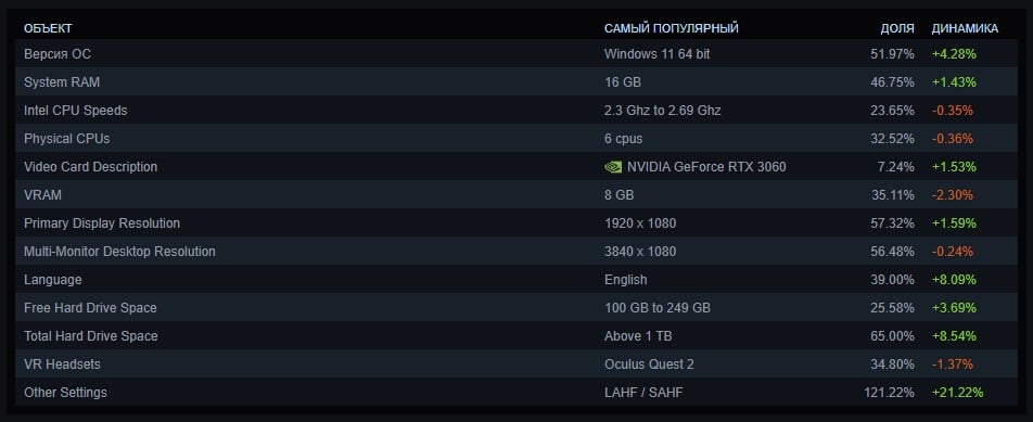 Windows 11 се утвърди като най-популярната операционна система в Steam, a GeForce RTX 3060 на Nvidia е №1 при видеокартите
