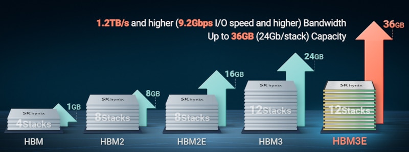 SK hynix представи първите в света стекове HBM3E памет с капацитет от 48 GB