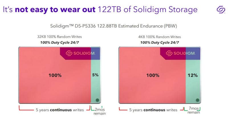 Solidigm представи SSD диска с най-голям капацитет в света