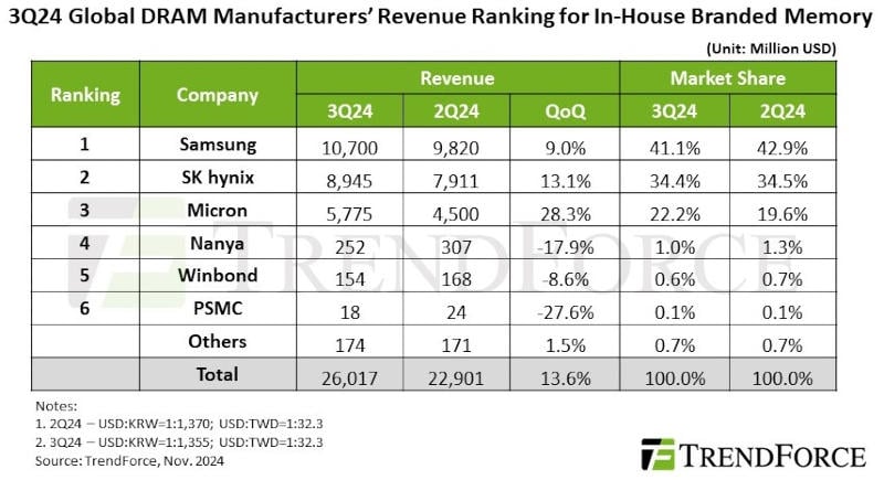 Глобалните продажби на RAM памет скочиха с 13,6%
