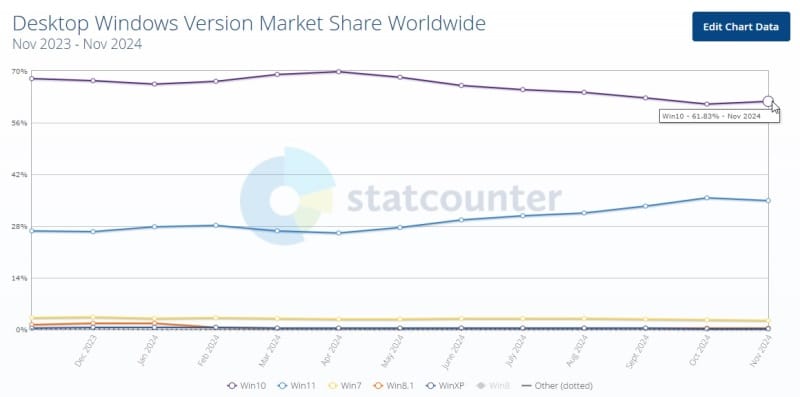 Windows 10 внезапно започна да набира популярност, по-малко от година преди края на поддръжката му