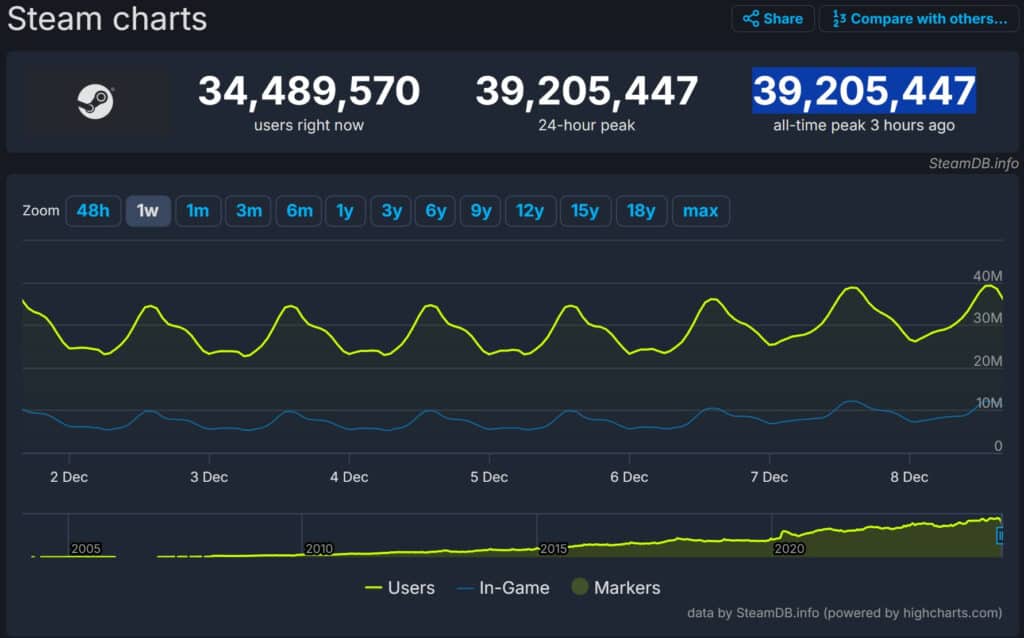 Steam с нов рекорд за едновременни онлайн потребители