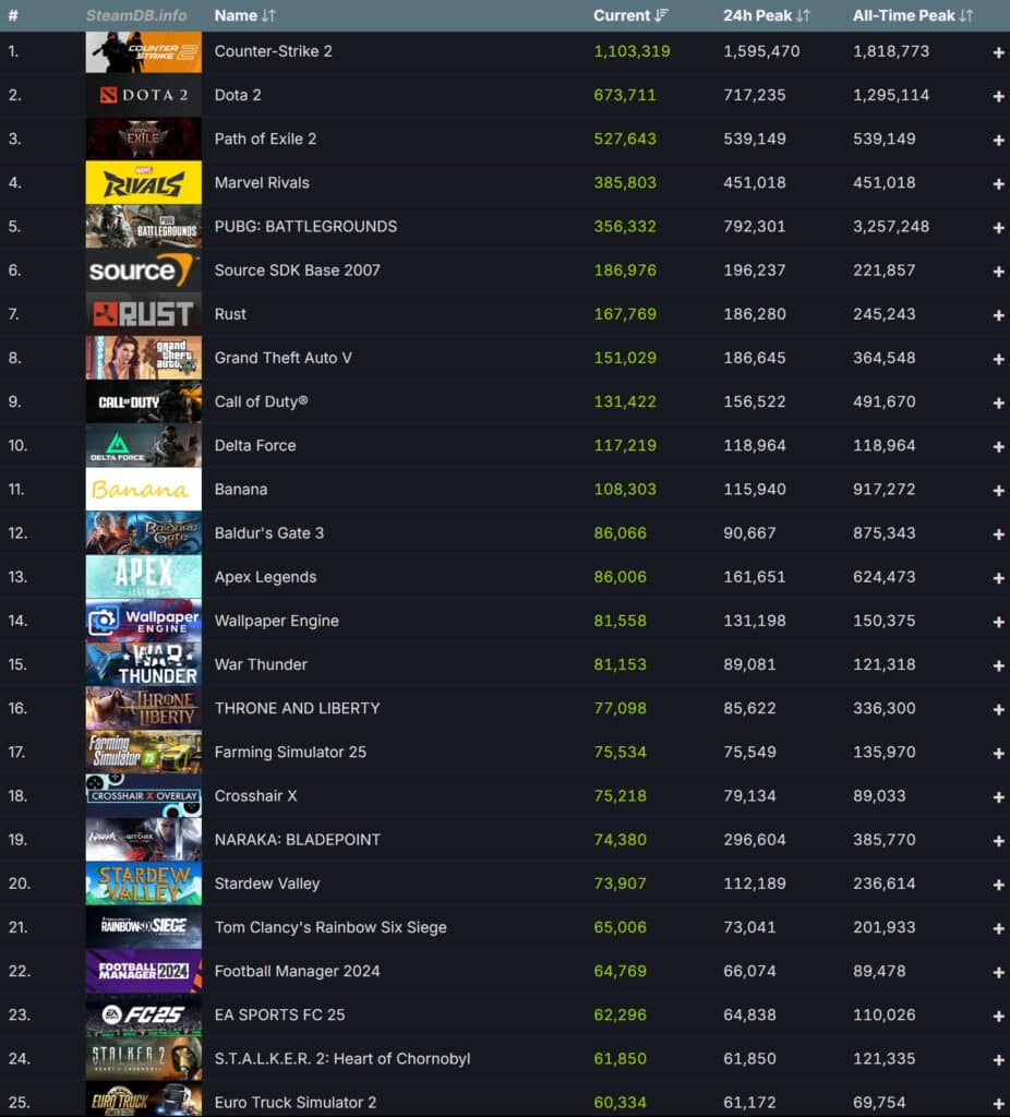 Steam с нов рекорд за едновременни онлайн потребители
