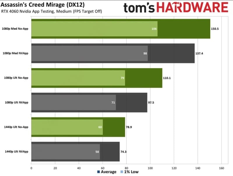 Новото приложение Nvidia App забавя видеокартите – в някои игри FPS спада с 12-15%