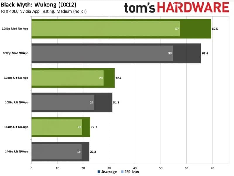 Новото приложение Nvidia App забавя видеокартите – в някои игри FPS спада с 12-15%