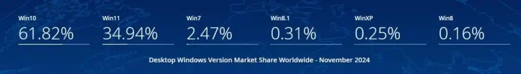 Windows 11 забуксува: обявиха най-популярната версия на Windows през 2024 г