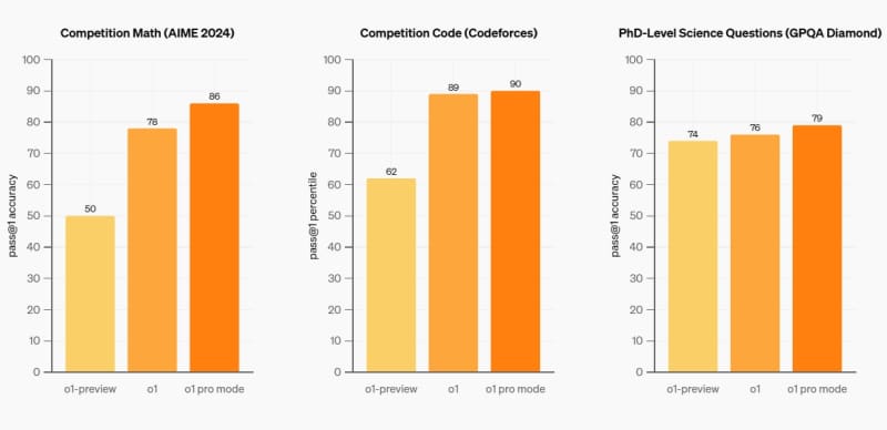 OpenAI o1 е отворен за потребителитe – AI-моделът е пуснат в пълна версия и е достъпен чрез абонамент
