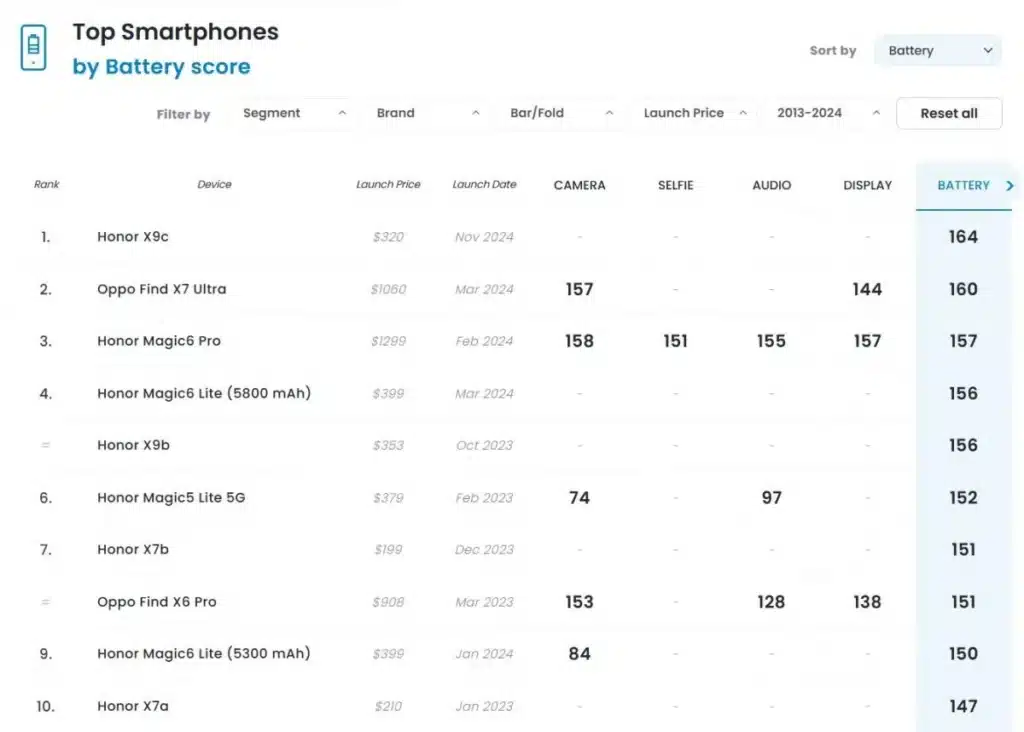 Ето кой е смартфонът с най-добра батерия през 2024 г. – това не е iPhone или Samsung